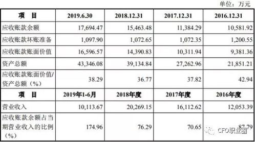 重磅！科创板IPO企业一年三换财务总监 逾期应收账款远超净利，以应收账款转让“输血”存在多重隐患