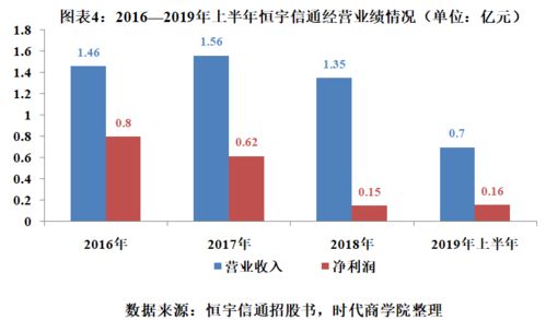 恒宇信通应收账款占比近4倍,自主定价权缺失