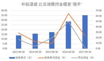 叶檀 比亚迪补贴超100亿应收账款516亿 估值奇高