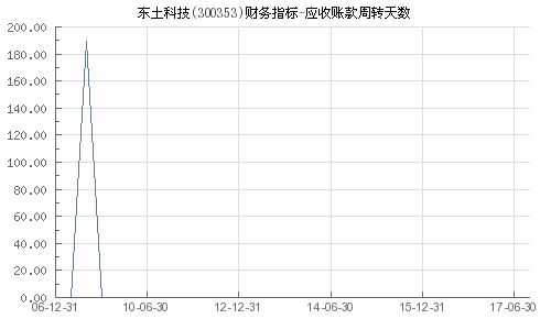 东土科技（300353）应收账款周转天数与以受让应收账款方式提供贸易融资分析